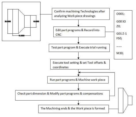 iot for cnc machines|cnc machine manufacturing process.